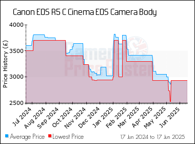 Best Price History for the Canon EOS R5 C Cinema EOS Camera Body