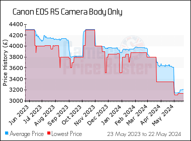Best Price History for the Canon EOS R5 Camera Body Only