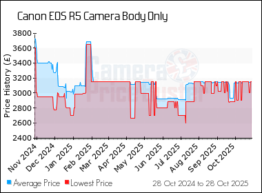 Best Price History for the Canon EOS R5 Camera Body Only
