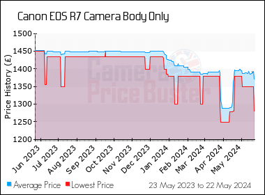 Best Price History for the Canon EOS R7 Camera Body Only