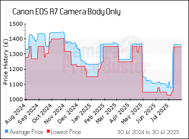 Best Price History for the Canon EOS R7 Camera Body Only