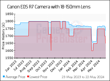 Best Price History for the Canon EOS R7 Camera with 18-150mm Lens