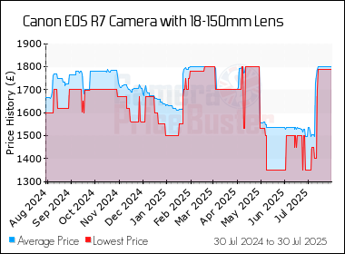 Best Price History for the Canon EOS R7 Camera with 18-150mm Lens