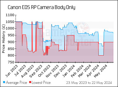 Best Price History for the Canon EOS RP Camera Body Only