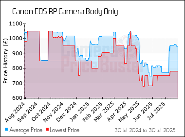 Best Price History for the Canon EOS RP Camera Body Only