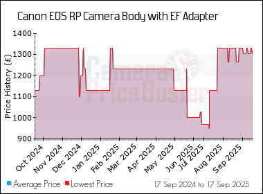 Best Price History for the Canon EOS RP Camera Body with EF Adapter