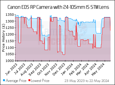 Best Price History for the Canon EOS RP Camera with 24-105mm IS STM Lens