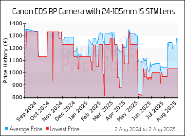 Best Price History for the Canon EOS RP Camera with 24-105mm IS STM Lens