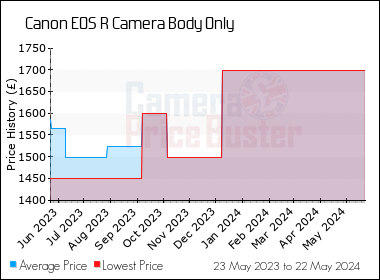 Best Price History for the Canon EOS R Camera Body Only