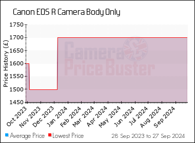 Best Price History for the Canon EOS R Camera Body Only