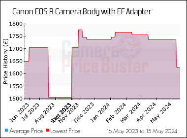 Best Price History for the Canon EOS R Camera Body with EF Adapter