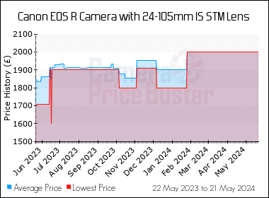 Best Price History for the Canon EOS R Camera with 24-105mm IS STM Lens