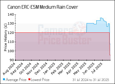 Best Price History for the Canon ERC-E5M Medium Rain Cover