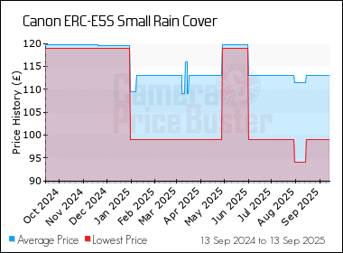 Best Price History for the Canon ERC-E5S Small Rain Cover