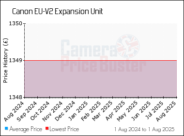 Best Price History for the Canon EU-V2 Expansion Unit