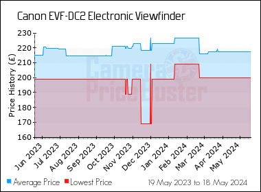 Best Price History for the Canon EVF-DC2 Electronic Viewfinder