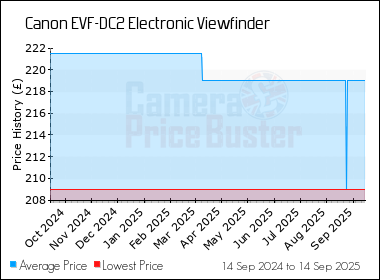 Best Price History for the Canon EVF-DC2 Electronic Viewfinder