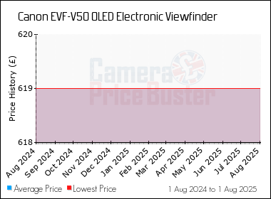 Best Price History for the Canon EVF-V50 OLED Electronic Viewfinder