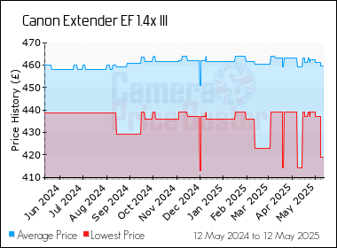 Best Price History for the Canon Extender EF 1.4x III