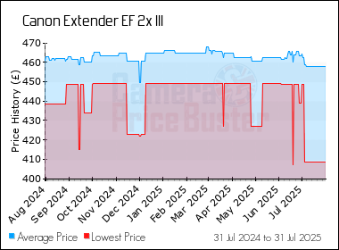 Best Price History for the Canon Extender EF 2x III