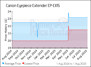 Best Price History for the Canon Eyepiece Extender EP-EX15