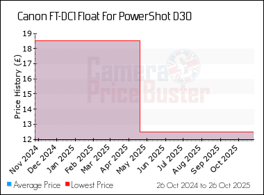 Best Price History for the Canon FT-DC1 Float For PowerShot D30