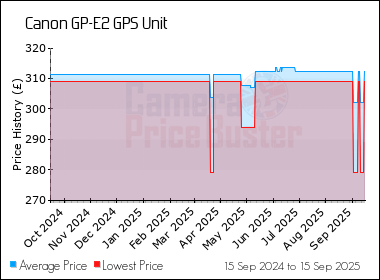 Best Price History for the Canon GP-E2 GPS Unit