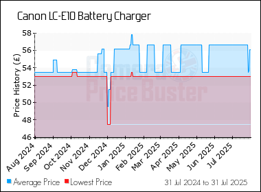 Best Price History for the Canon LC-E10 Battery Charger