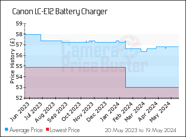 Best Price History for the Canon LC-E12 Battery Charger
