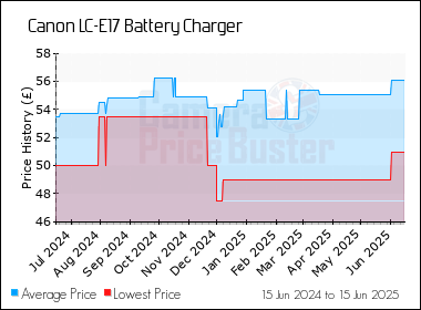 Best Price History for the Canon LC-E17 Battery Charger