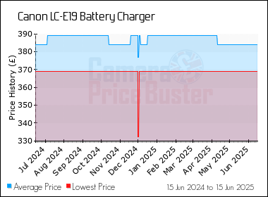 Best Price History for the Canon LC-E19 Battery Charger