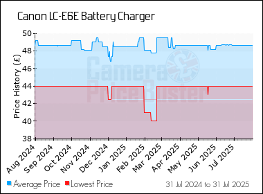 Best Price History for the Canon LC-E6E Battery Charger