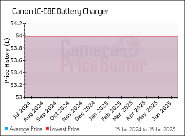 Best Price History for the Canon LC-E8E Battery Charger