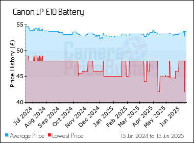 Best Price History for the Canon LP-E10 Battery