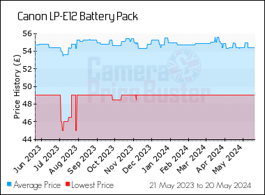 Best Price History for the Canon LP-E12 Battery Pack
