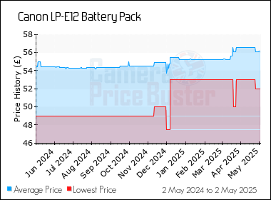 Best Price History for the Canon LP-E12 Battery Pack