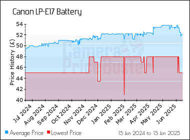 Best Price History for the Canon LP-E17 Battery