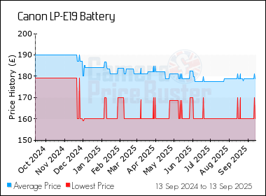 Best Price History for the Canon LP-E19 Battery