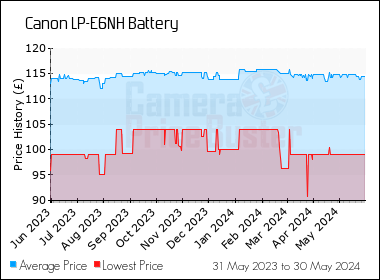 Best Price History for the Canon LP-E6NH Battery