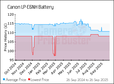 Best Price History for the Canon LP-E6NH Battery