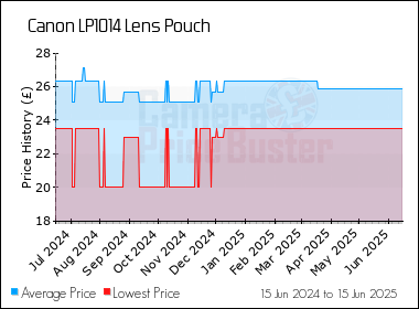 Best Price History for the Canon LP1014 Lens Pouch