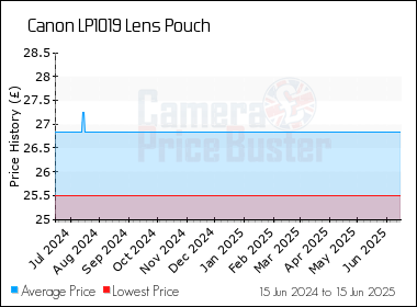 Best Price History for the Canon LP1019 Lens Pouch