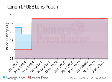 Best Price History for the Canon LP1022 Lens Pouch