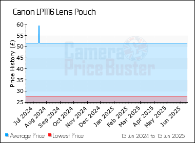 Best Price History for the Canon LP1116 Lens Pouch