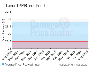 Best Price History for the Canon LP1216 Lens Pouch