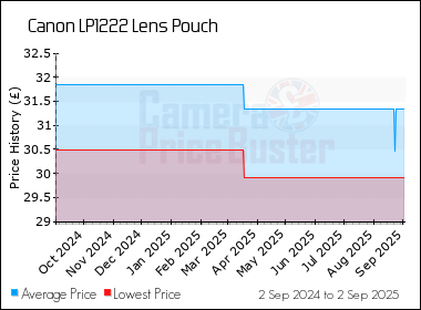 Best Price History for the Canon LP1222 Lens Pouch