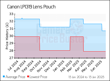 Best Price History for the Canon LP1319 Lens Pouch