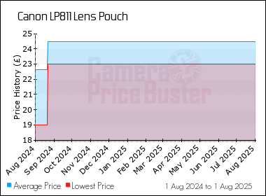 Best Price History for the Canon LP811 Lens Pouch