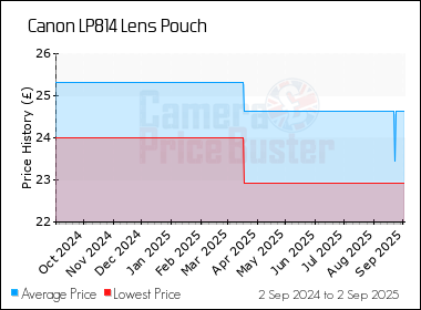 Best Price History for the Canon LP814 Lens Pouch