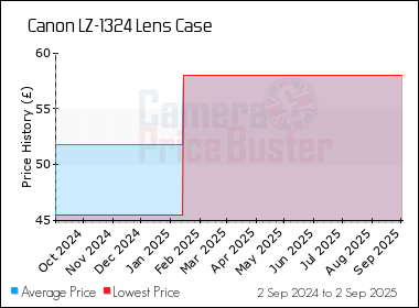 Best Price History for the Canon LZ-1324 Lens Case